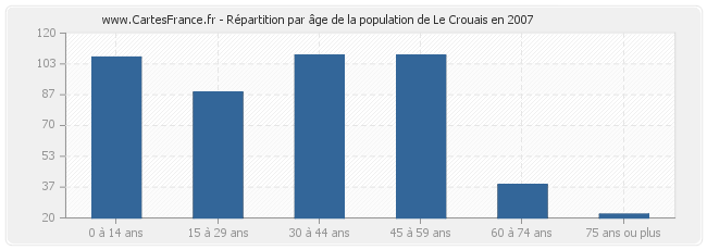 Répartition par âge de la population de Le Crouais en 2007